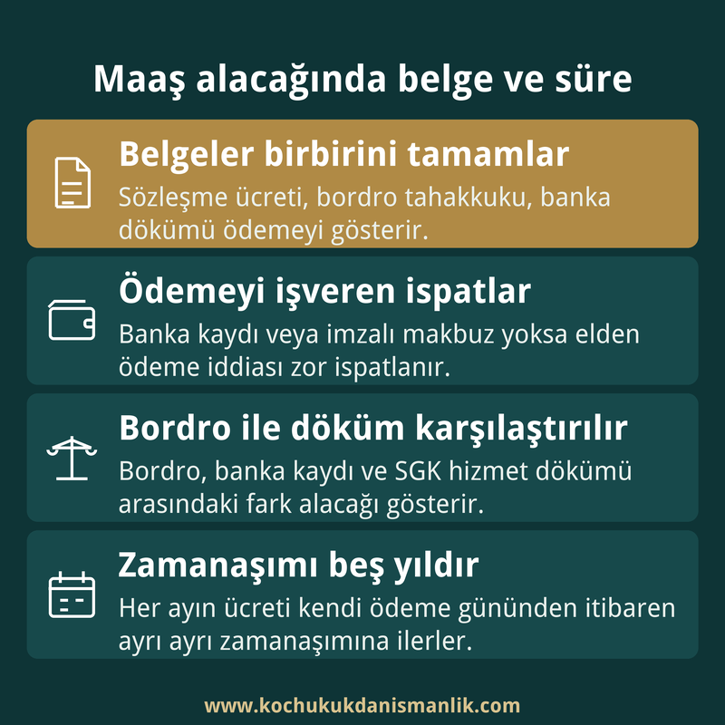 Ödenmeyen maaş alacağında gerekli belgeleri, ispat yükünü, bordro karşılaştırmasını ve beş yıllık zamanaşımını özetleyen dört kutulu infografik.