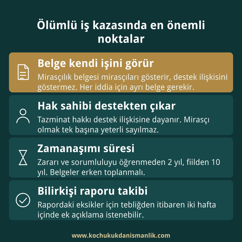 Ölümlü iş kazası tazminatında belge, hak sahipliği, zamanaşımı ve bilirkişi raporu süresini özetleyen dört kutulu infografik kart.