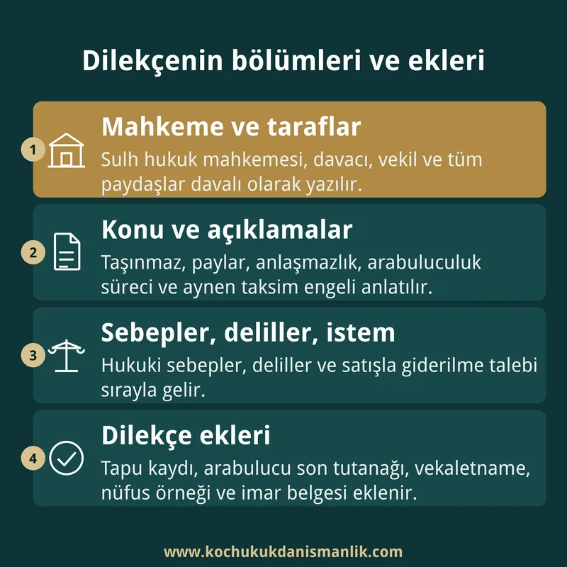 Ortaklığın giderilmesi dilekçesinin mahkeme, açıklama, istem ve ekler bölümlerini sırayla gösteren dört kutulu infografik kart