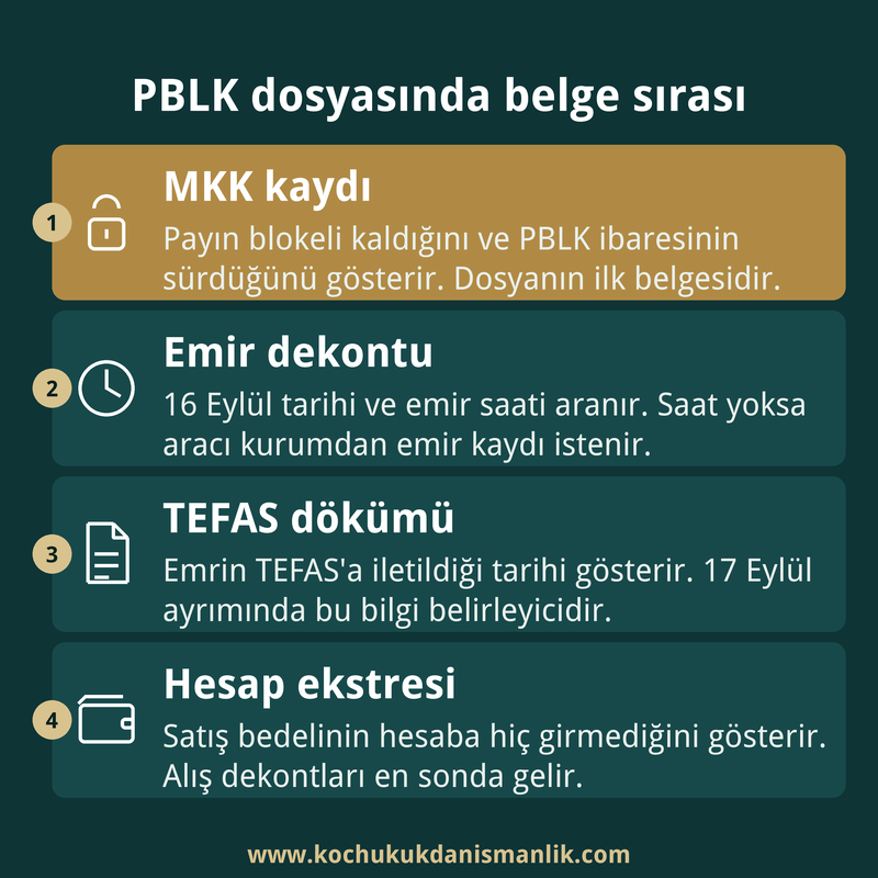 PBLK kaydı olan yatırımcının MKK kaydı, emir dekontu, TEFAS dökümü ve hesap ekstresini sırayla dosyalamasını gösteren dört kutulu kart.