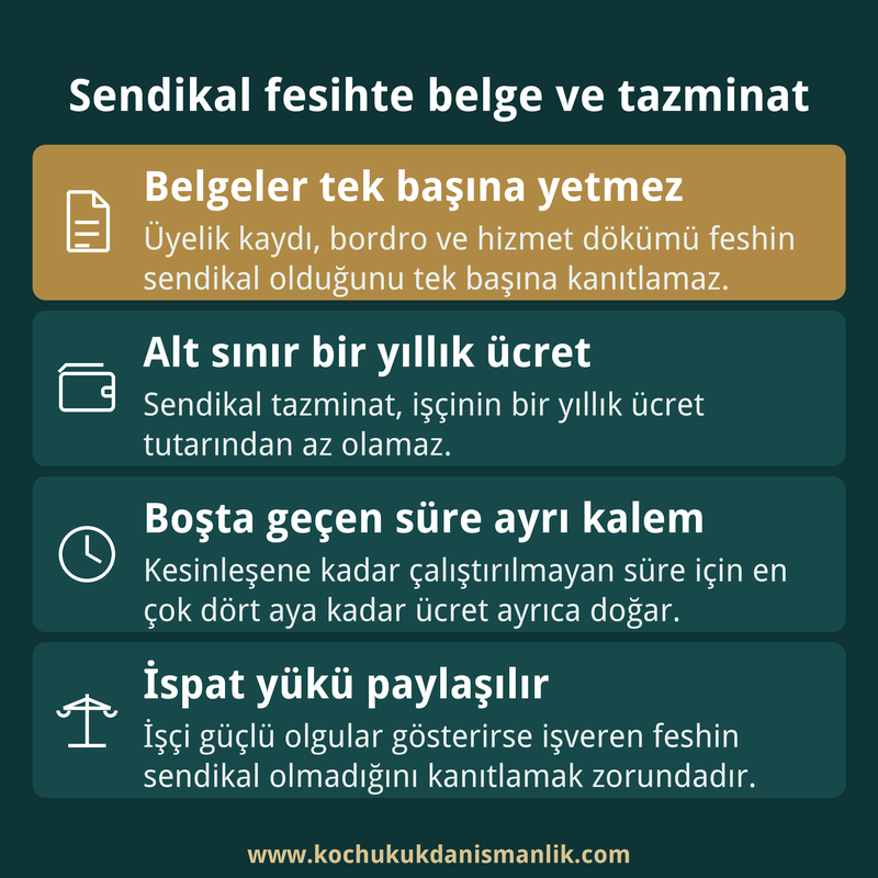 Sendikal nedenle işten çıkarmada gereken belgeleri, tazminat kalemlerini ve ispat yükünün paylaşımını özetleyen dört kutulu bilgi kartı
