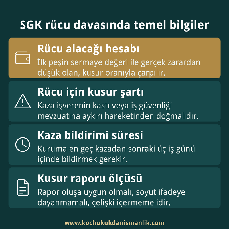 Rücu alacağının hesabı, kusur şartı, kaza bildirim süresi ve kusur raporu ölçülerini dört kutuda özetleyen infografik kart.