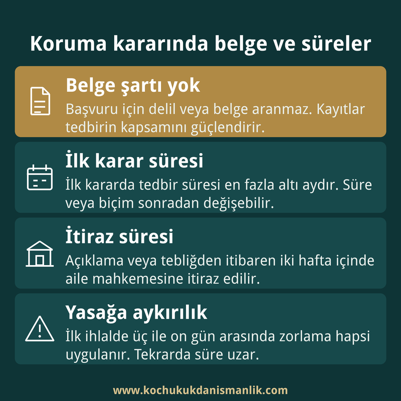 Koruma kararı başvurusunda belge şartı, tedbir süresi, itiraz süresi ve zorlama hapsini özetleyen dört kutulu bilgi kartı