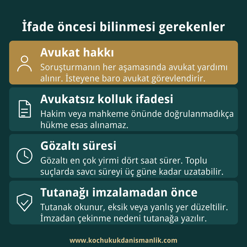 Şüpheli ifadesinde avukat hakkı, avukatsız kolluk ifadesinin değeri, gözaltı süresi ve tutanak imzalama kurallarını özetleyen dört kutulu bilgi kartı.