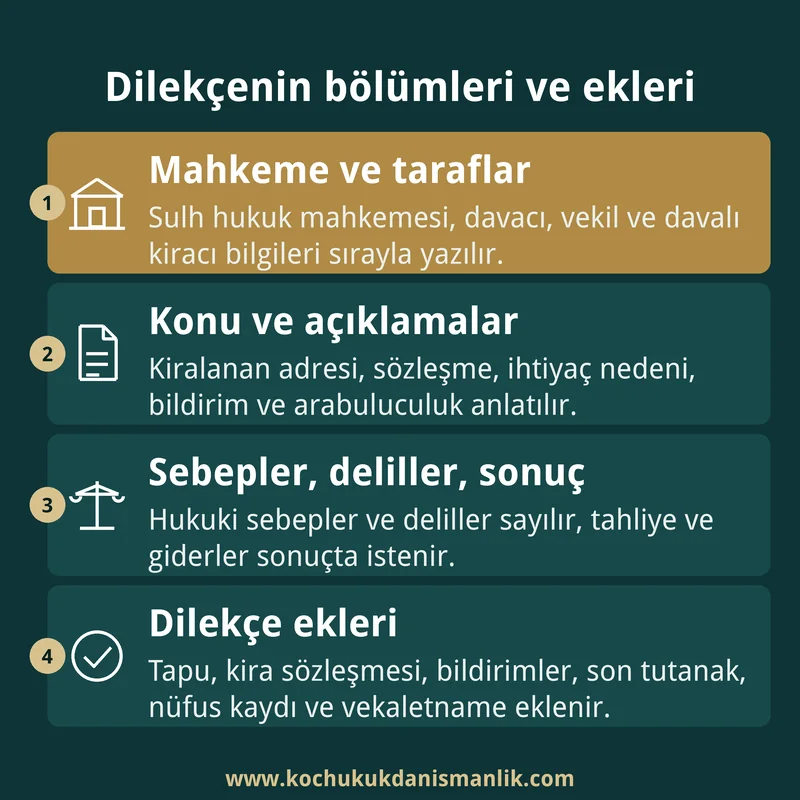 Tahliye davası dilekçesinin bölümlerini ve eklenecek belgeleri dört kutuda sırayla gösteren bilgi kartı