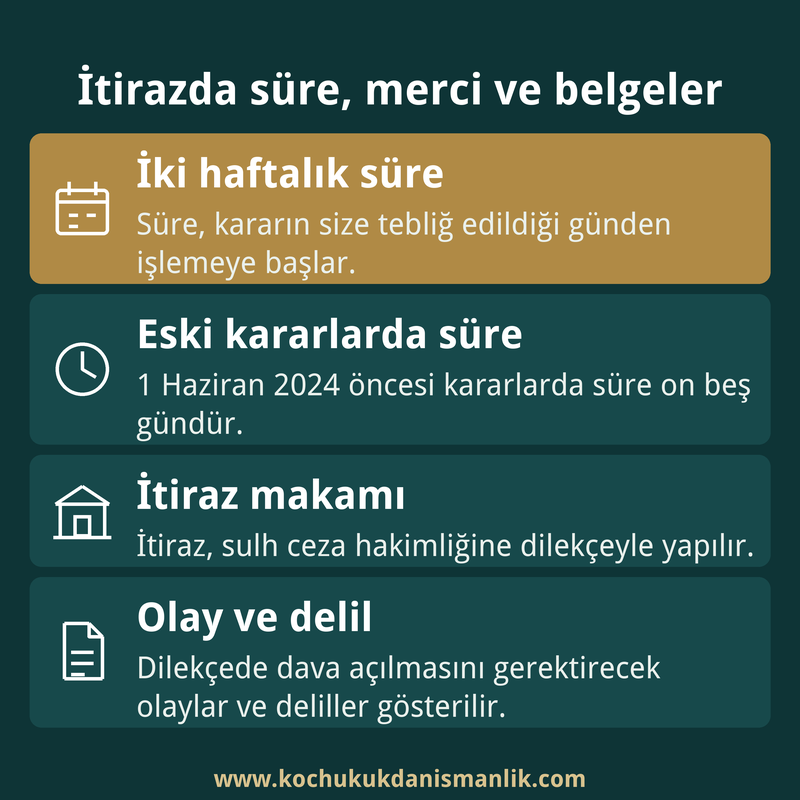 Takipsizlik kararına itiraz süresini, itiraz makamını ve dilekçede gösterilecek olay ve delilleri özetleyen dört kutulu kart.