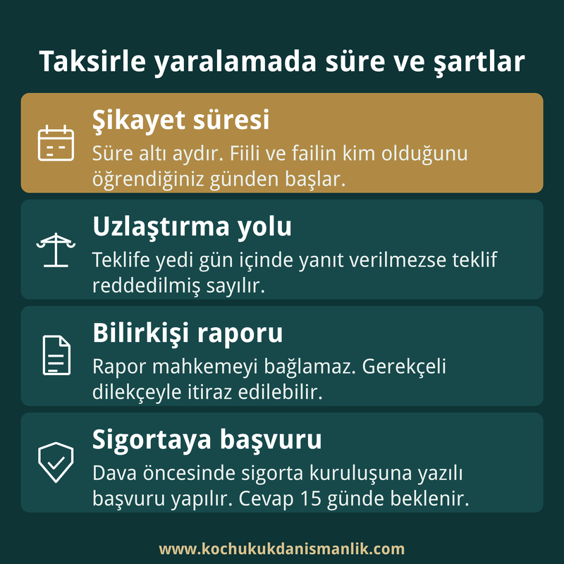 Taksirle yaralama dosyasında şikayet süresi, uzlaştırma, bilirkişi raporu ve sigorta başvurusunu özetleyen dört kutulu bilgi kartı.