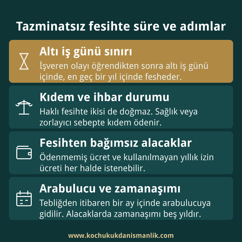 Haklı nedenle fesihte işverenin altı iş günü süresini, tazminat durumunu, kalan alacakları ve arabulucu süresini özetleyen dört kutulu kart