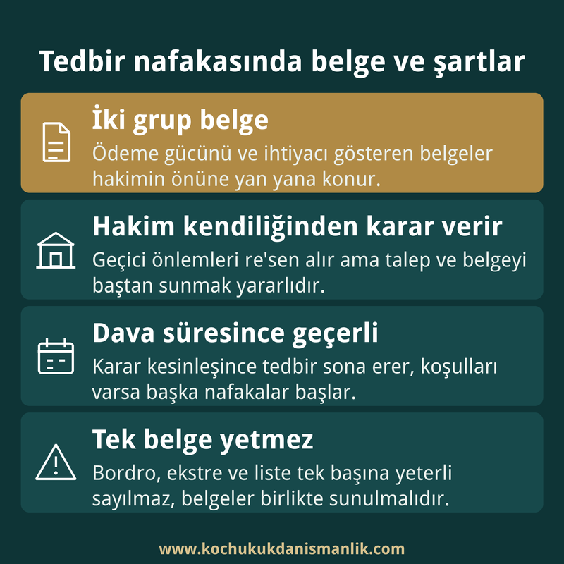 Tedbir nafakasında gerekli belgeleri, hakimin yetkisini, nafakanın süresini ve sık yapılan belge hatasını özetleyen dört kutuluk infografik.
