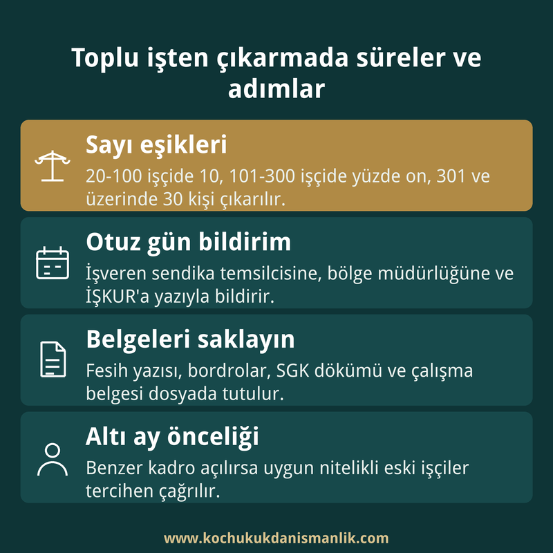 Toplu işten çıkarmada işçi sayısı eşiklerini, otuz günlük bildirimi, saklanacak belgeleri ve altı aylık işe çağırma kuralını özetleyen dört kutulu kart.