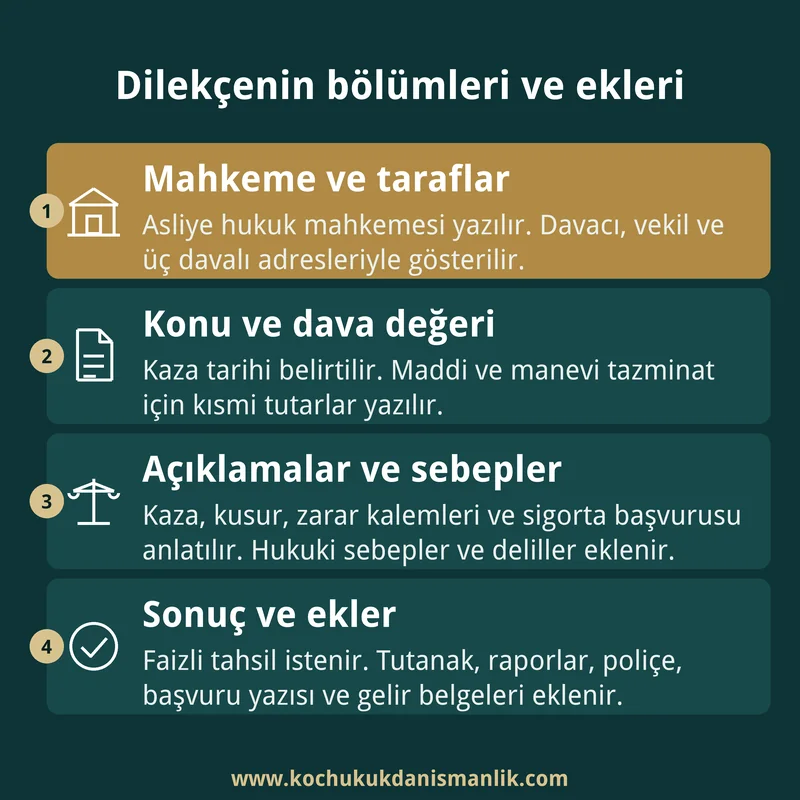 Trafik kazası tazminat dilekçesinin bölümlerini ve eklenecek belgeleri sırayla gösteren dört kutulu bilgi kartı.