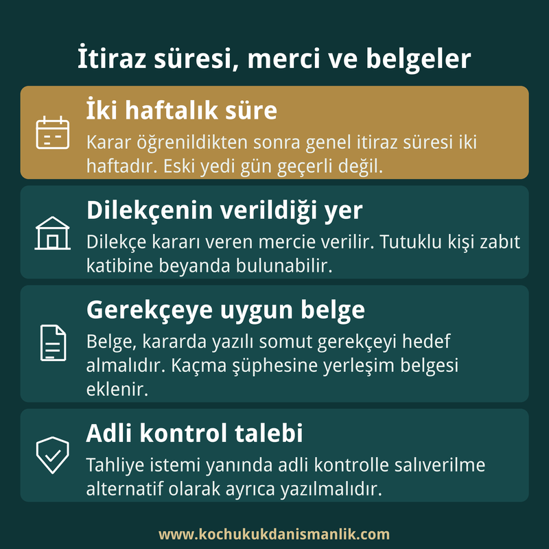 Tutukluluğa itiraz için süre, dilekçenin verileceği merci, gerekçeye uygun belge ve adli kontrol talebini özetleyen dört kutulu kart