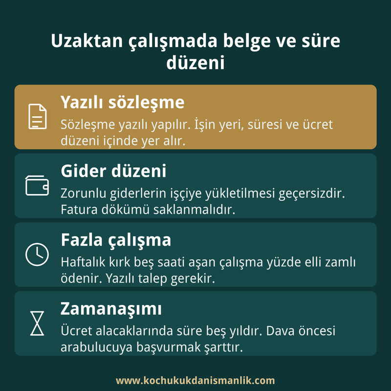 Uzaktan çalışma sözleşmesinde yazılı sözleşme, gider düzeni, fazla çalışma ve zamanaşımı süresini özetleyen dört kutulu bilgi kartı.