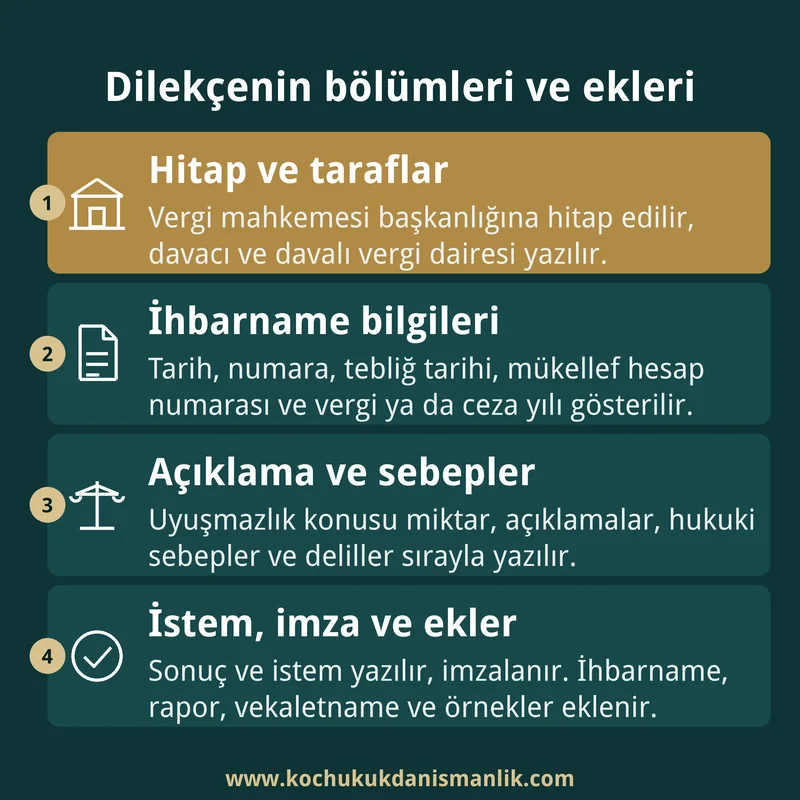 Vergi mahkemesi dava dilekçesinin bölümlerini ve eklerini sırayla gösteren dört kutulu bilgi kartı.