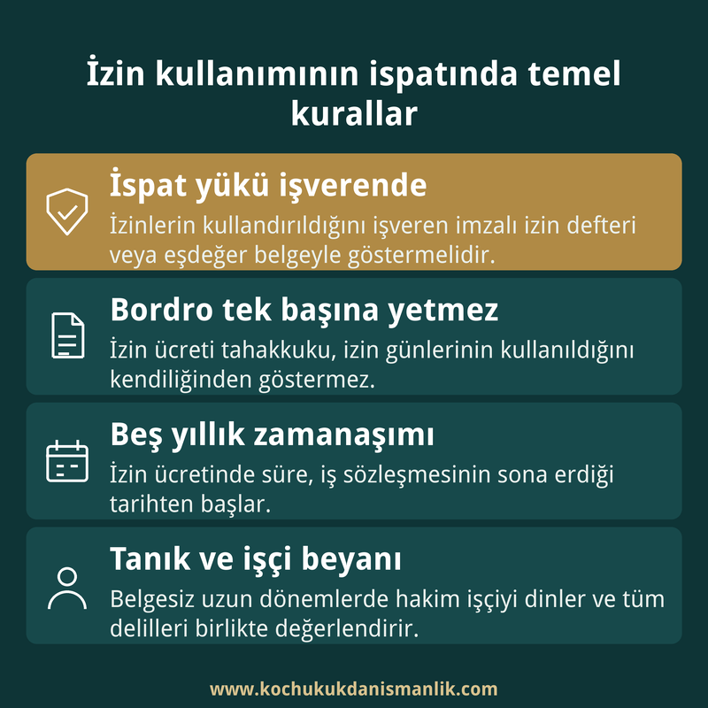 Yıllık izin kullanımının ispatında işverenin ispat yükünü, bordronun sınırını, beş yıllık zamanaşımını ve tanık beyanının rolünü gösteren dört kutulu kart