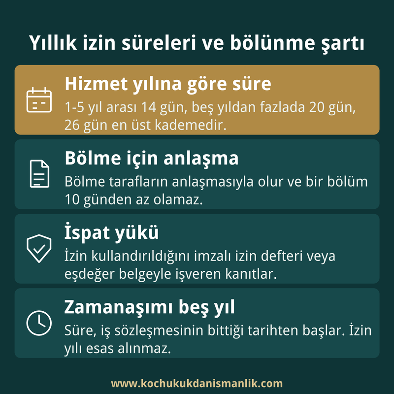 Hizmet yılına göre izin günlerini, bölme şartını, ispat yükünü ve zamanaşımını gösteren dört kutulu bilgi kartı.