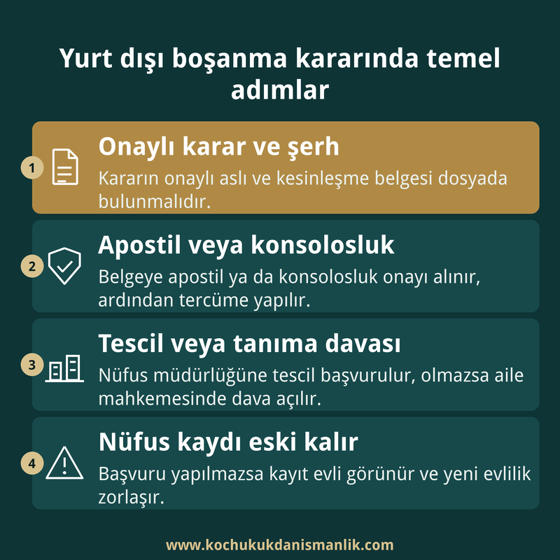 Yurt dışı boşanma kararının Türkiye'de geçerli olması için belge, onay, başvuru yolu ve nüfus kaydı adımlarını özetleyen dört kutulu kart.