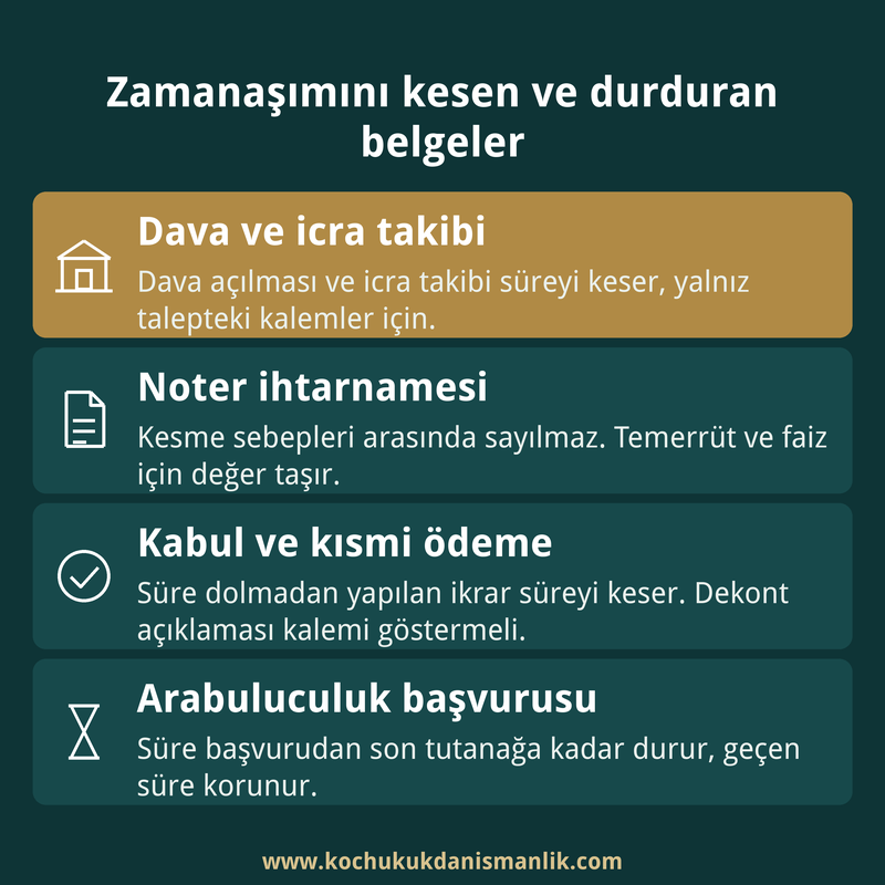 Dört kutuda dava ve icra takibi, noter ihtarnamesi, kabul ve kısmi ödeme ile arabuluculuk başvurusunun zamanaşımına etkisini özetleyen kart